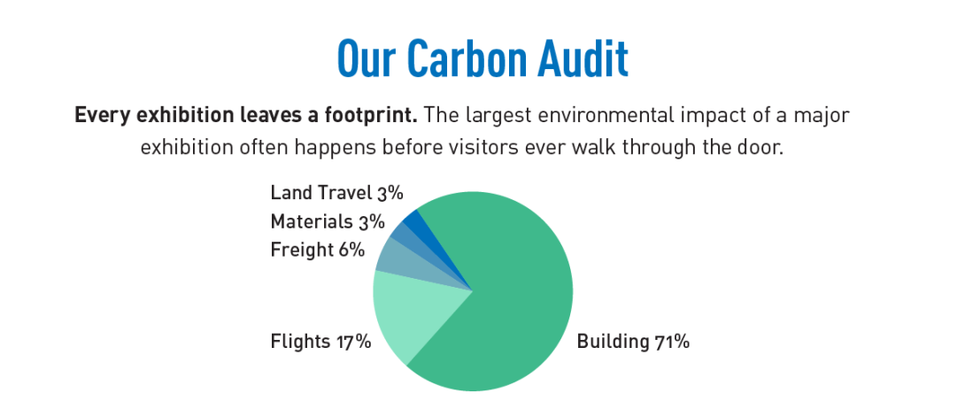 Our climate in action - Every exhibition leaves a footprint. The largest environmental impact of a major exhibition often happens before visitors ever walk through the door. 